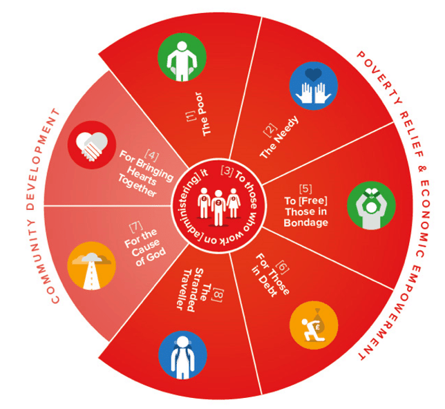 waqf-sadaqah-zakat-social-islamic-finance waqf-sadaqah-zakat-social-islamic-finance
