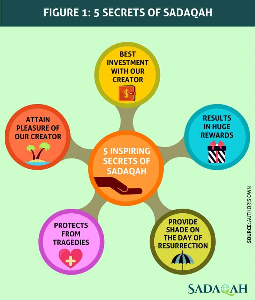 waqf-sadaqah-zakat-social-islamic-finance waqf-sadaqah-zakat-social-islamic-finance