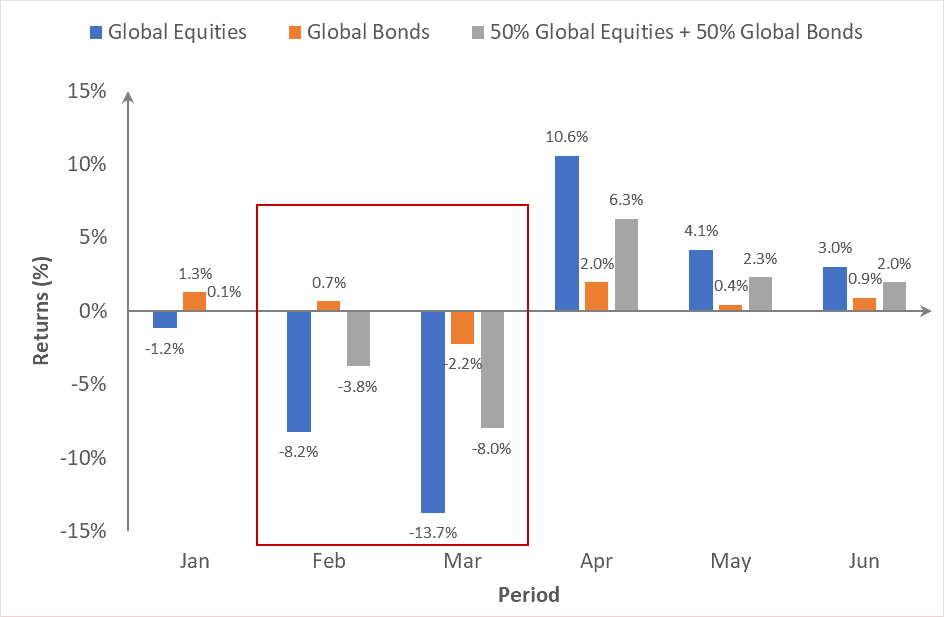 global economy recovery growth markets global equities bonds