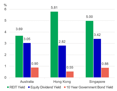 reits asia pacific manulife