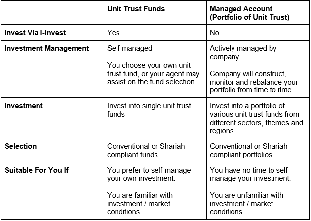 difference in investing in unit trust fund and managed accounts - epf member investment scheme 
