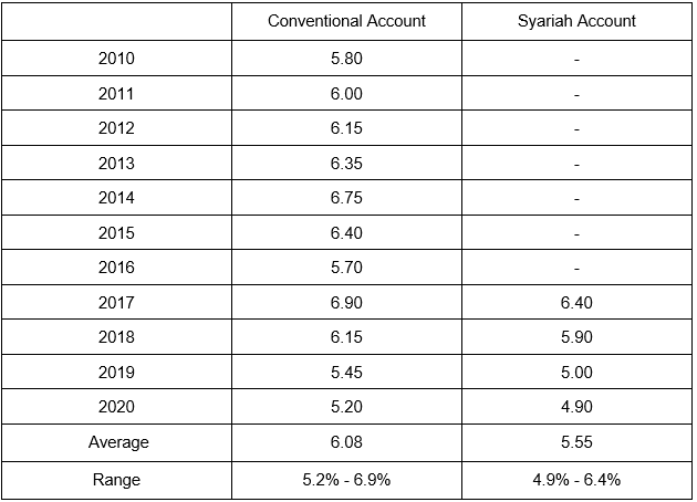 epf graph - epf member investment scheme 