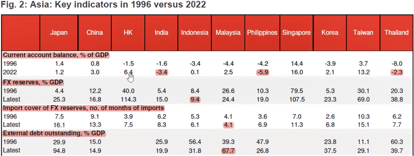 Key Indicators In 1996 Vs 2022