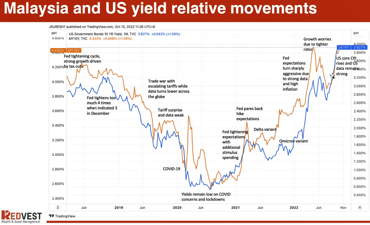 Malaysia And Us Yield Relative Movements 1