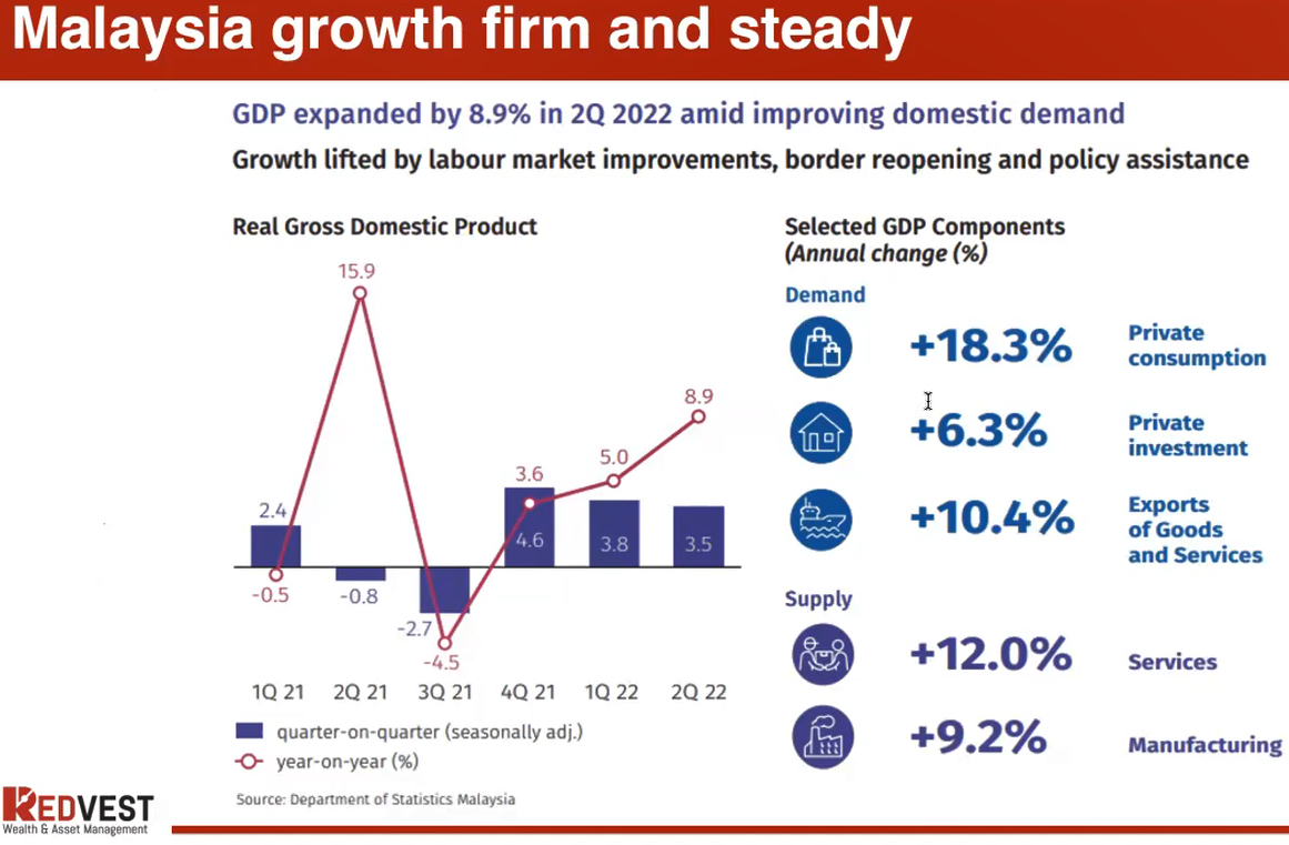 Malaysia Growth Firm And Steady