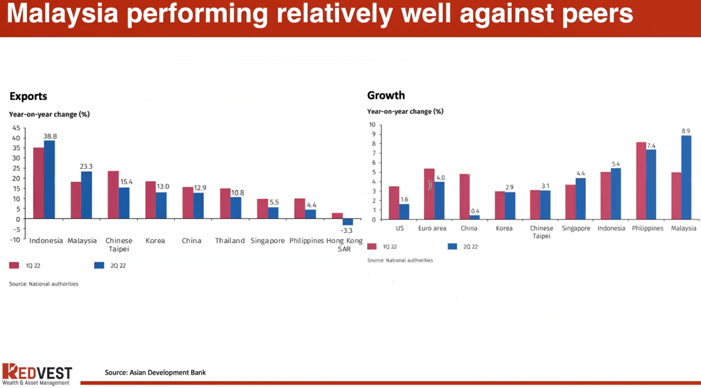 Malaysia Performing Relatively Well Against Peers