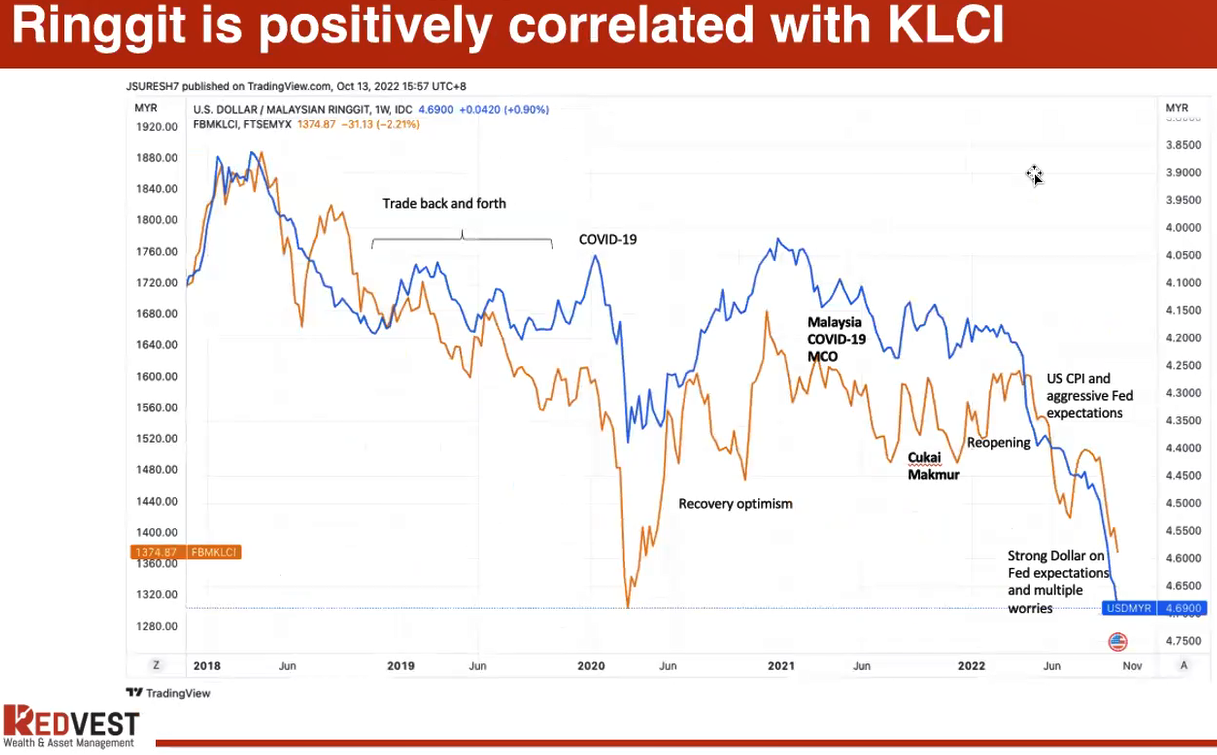 Ringgit Is Positively Correlated With Klci