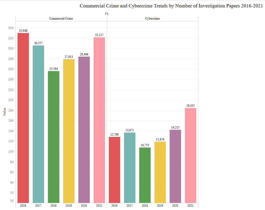 Patterns And Types Of Cybercrime In Malaysia From 2016 To 2021 Part 1