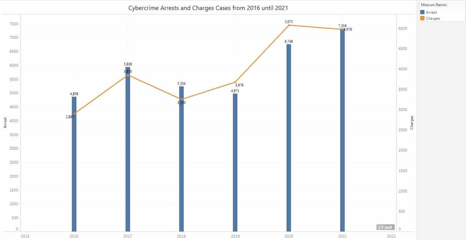 Patterns And Types Of Cybercrime In Malaysia From 2016 To 2021 Part 2