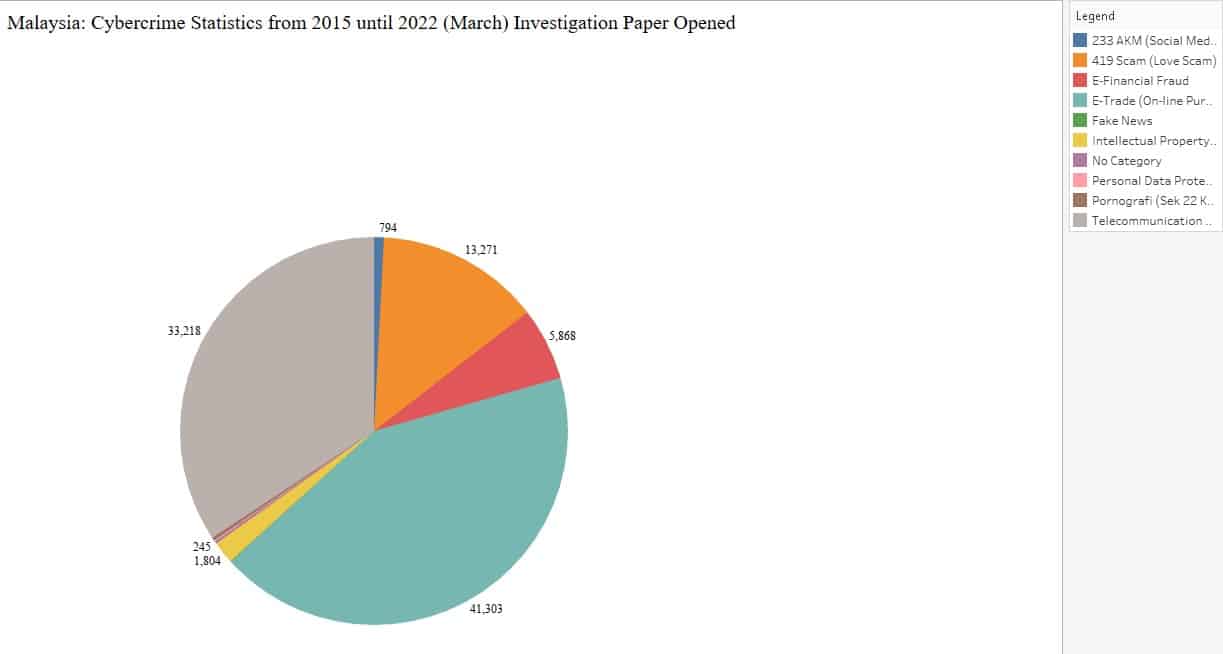 Patterns And Types Of Cybercrime In Malaysia From 2016 To 2021 Part 2 2