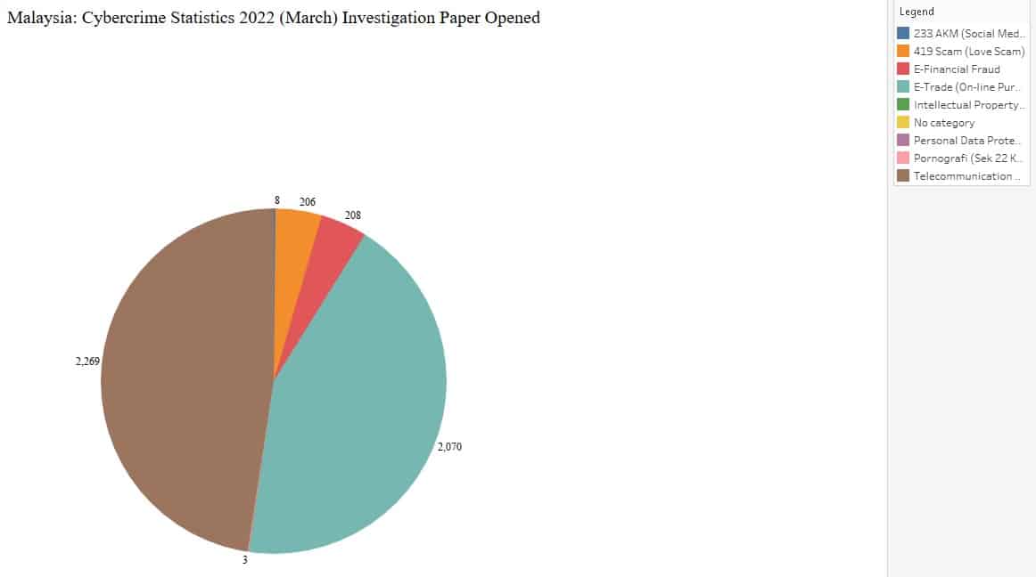 Patterns And Types Of Cybercrime In Malaysia From 2016 To 2021 Part 2 3
