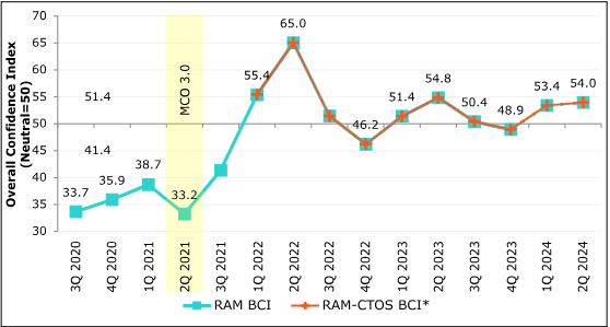 RAM CTOS