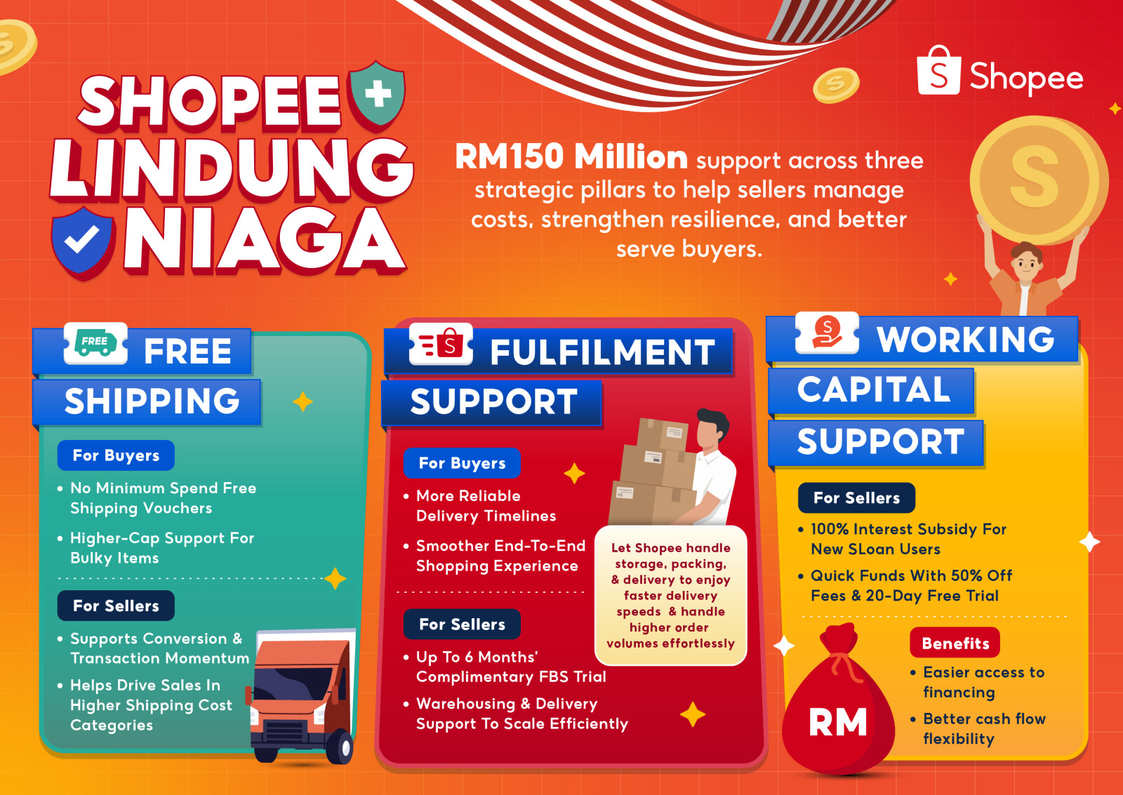 Shopee Launches RM150 million “Shopee Lindung Niaga” Initiative to Support Business Resilience of Malaysian MSMEs