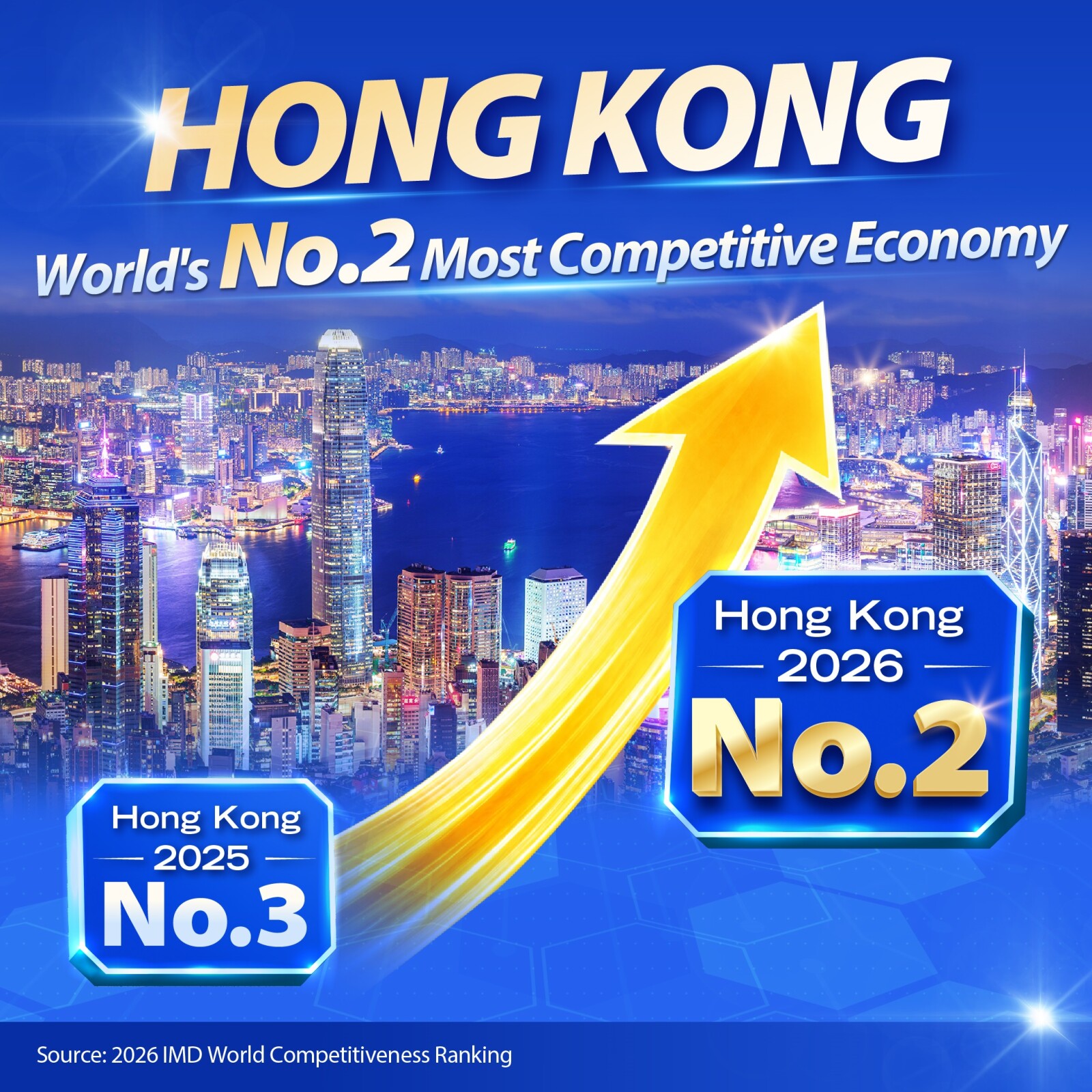 Hong Kong rises to No.2 globally in competitiveness