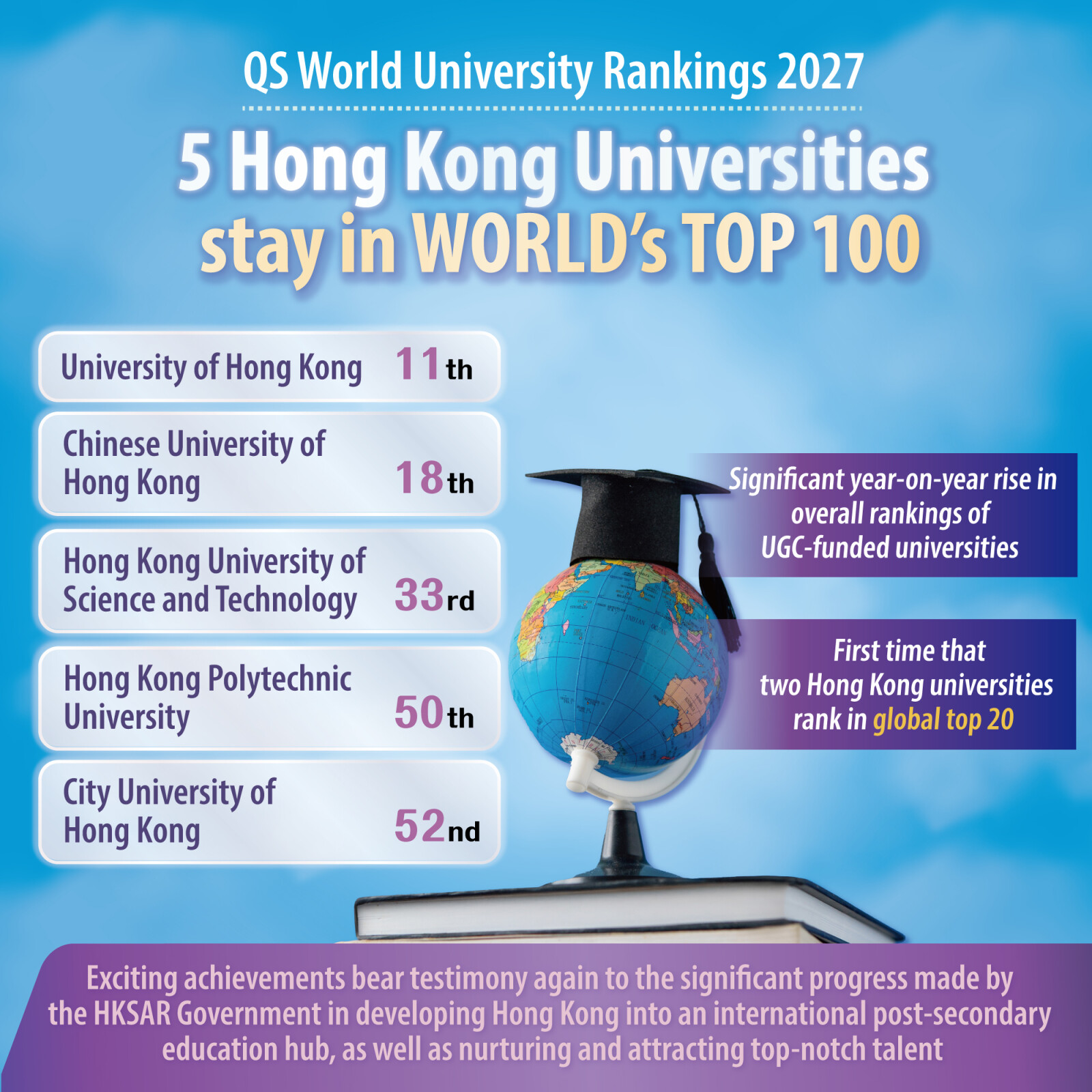 Hong Kong universities scale global heights, cementing education hub status