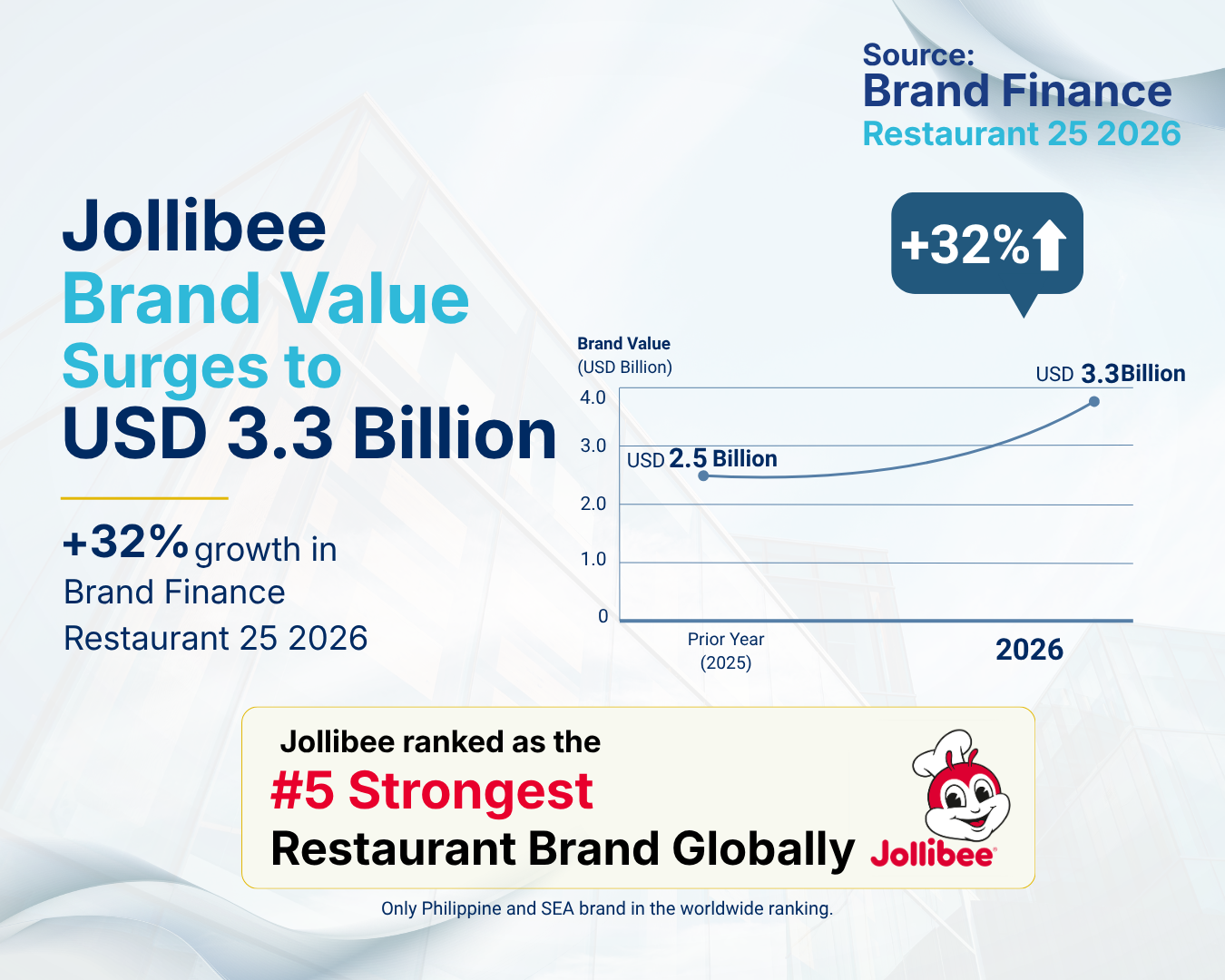 Jollibee 集團旗下品牌獲《Brand Finance Philippines 50 2026》評為菲律賓三大最具價值餐飲品牌，其中快樂蜂 (Jollibee) 品牌價值增長 32% 至 33 億美元