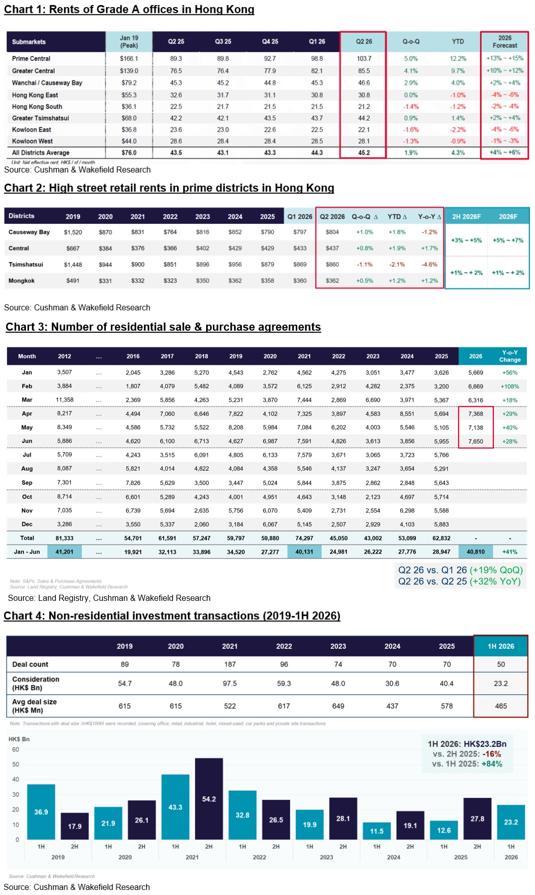 Hong Kong Residential Purchasing Power Released as Prices and Sales Rise, CRE Investment Momentum Sustains