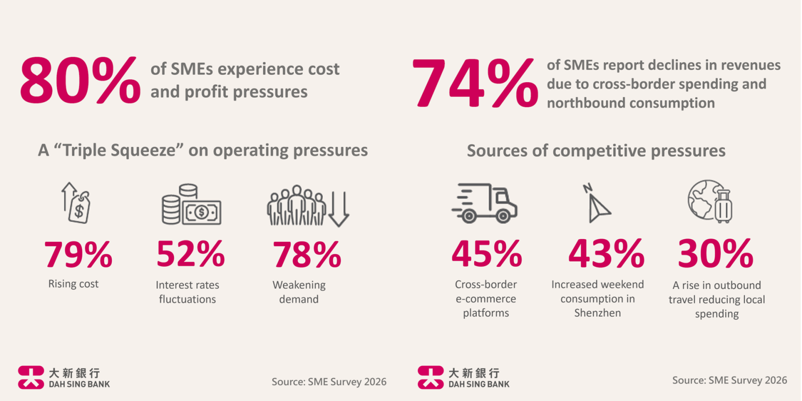Hong Kong SMEs Face “Triple Squeeze” from Rising Costs, Weak Demand and Interest Rates Fluctuations, Dah Sing Bank Survey