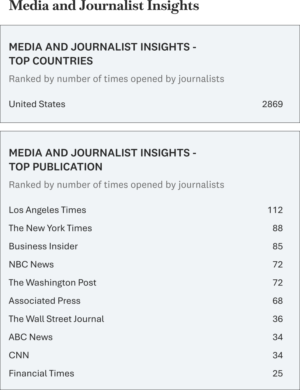 Media and Journalist Insights untuk tiap siaran pers